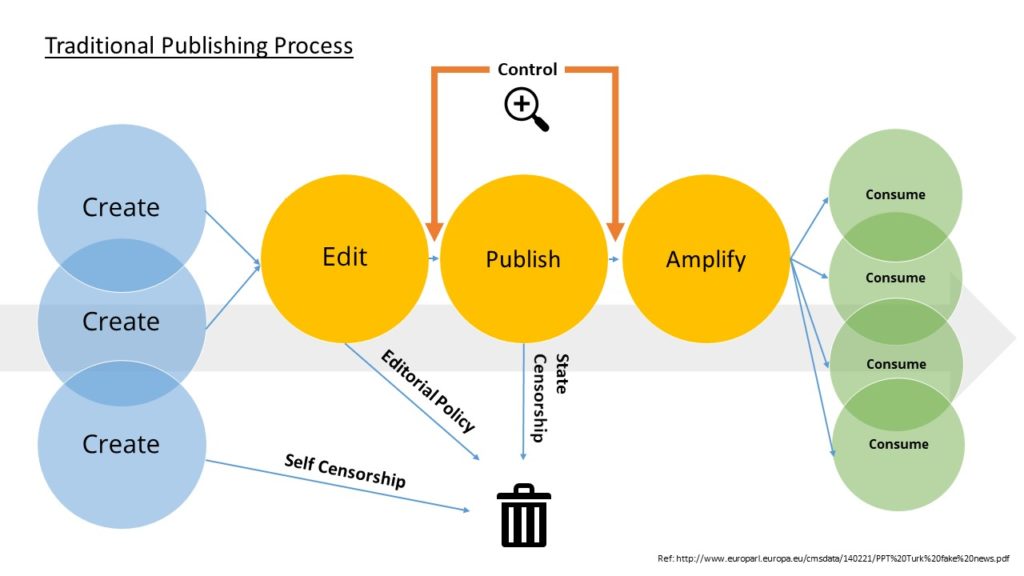 Flusso che racconta la creazione, monitoraggio e pubblicazione di un contenuto editoriale prima durante e dopo la pubblicazione