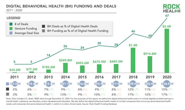 Un Grafico che dimostra l'incremento degli investimenti in Mental Health